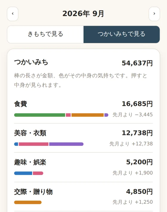 つかいみちで見る画面。食費・美容衣類・趣味娯楽・交際贈り物の金額と、中身の気持ちの色の棒